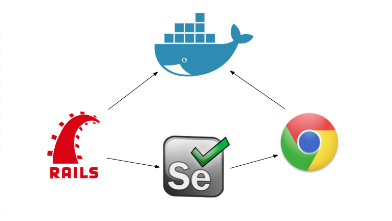 Docker + Capybara + Selenium Chrome Driver
